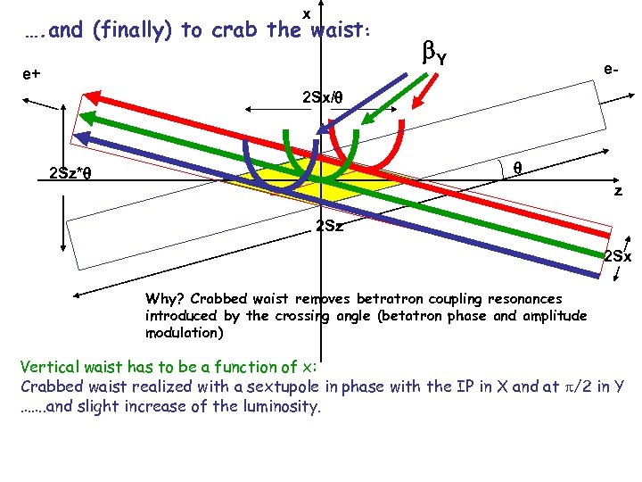 x …. and (finally) to crab the waist: e+ b. Y e- 2 Sx/q