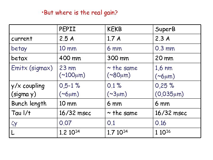  • But where is the real gain? PEPII KEKB Super. B current 2.