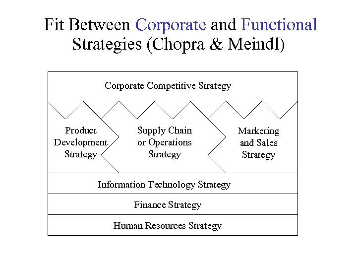  Fit Between Corporate and Functional Strategies (Chopra & Meindl) Corporate Competitive Strategy Product