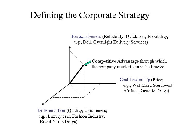 Defining the Corporate Strategy Responsiveness (Reliability; Quickness; Flexibility; e. g. , Dell, Overnight Delivery