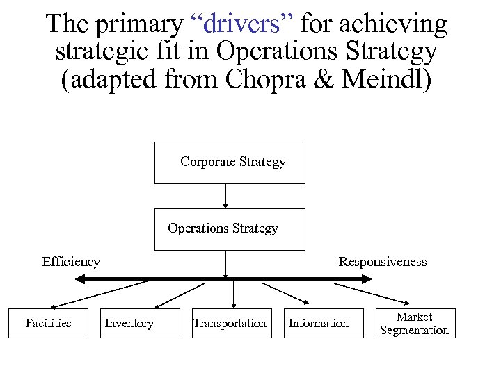 The primary “drivers” for achieving strategic fit in Operations Strategy (adapted from Chopra &