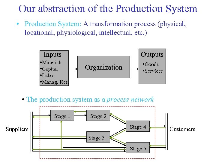 Our abstraction of the Production System • Production System: A transformation process (physical, locational,