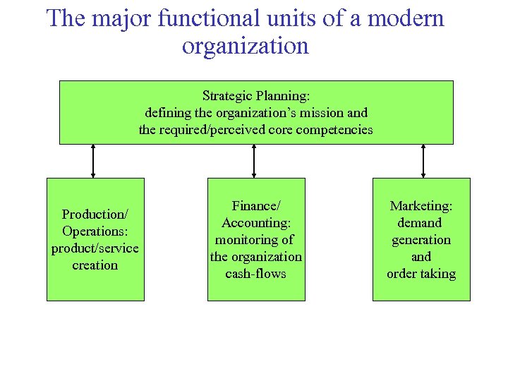 The major functional units of a modern organization Strategic Planning: defining the organization’s mission