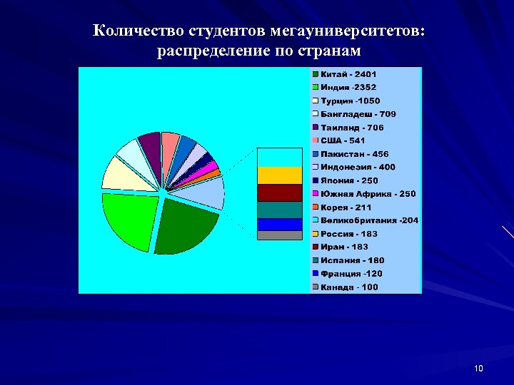 Количество студентов мегауниверситетов: распределение по странам 10 