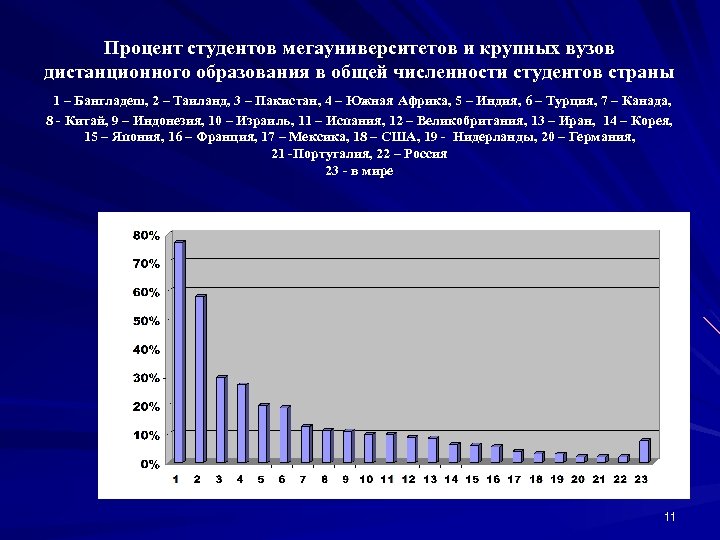 Процент студентов мегауниверситетов и крупных вузов дистанционного образования в общей численности студентов страны 1