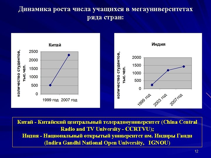 Динамика роста числа учащихся в мегауниверситетах ряда стран: Китай - Китайский центральный телерадиоуниверситет (China