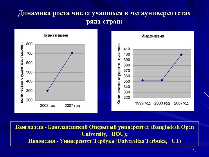 Динамика роста числа учащихся в мегауниверситетах ряда стран: Бангладеш - Бангладешский Открытый университет (Bangladesh