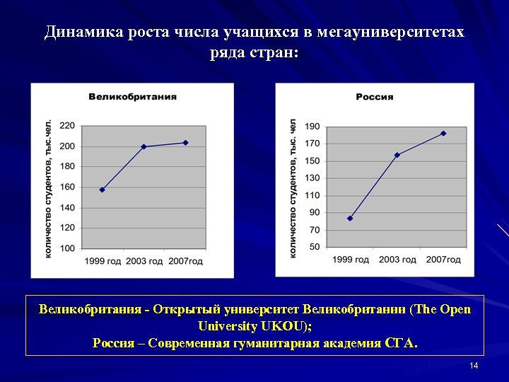 Динамика роста числа учащихся в мегауниверситетах ряда стран: Великобритания - Открытый университет Великобритании (The