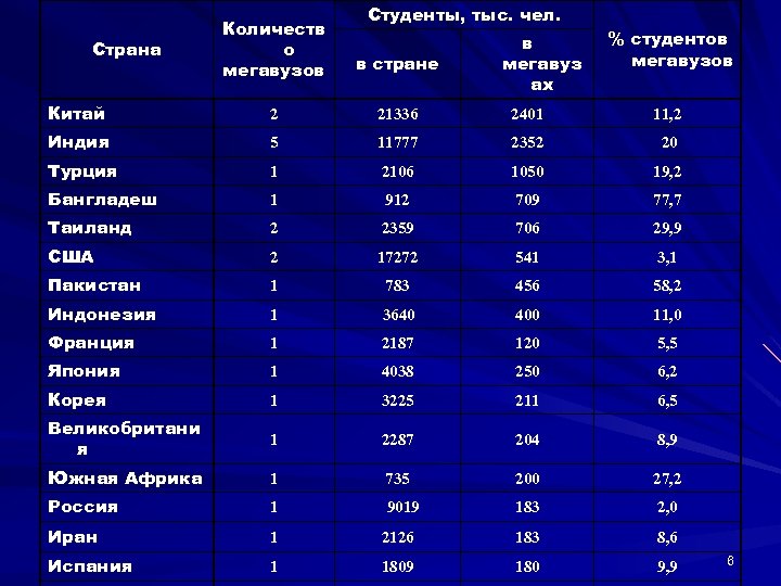Студенты, тыс. чел. Количеств о мегавузов в стране Китай 2 21336 2401 11, 2