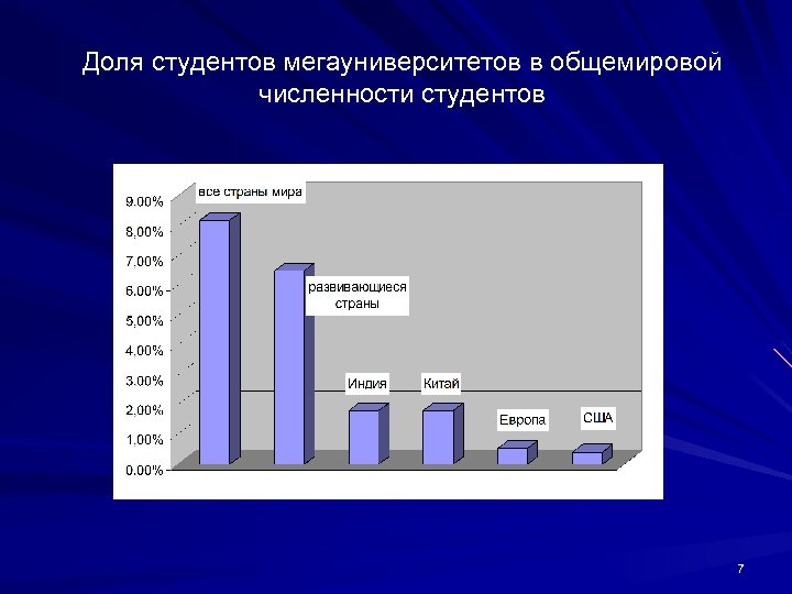 Доля студентов мегауниверситетов в общемировой численности студентов 7 