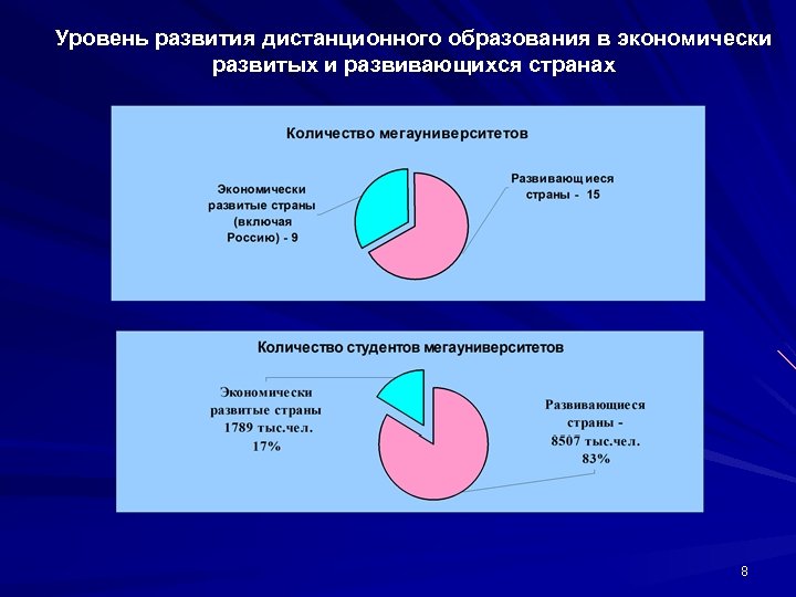 Уровень развития дистанционного образования в экономически развитых и развивающихся странах 8 
