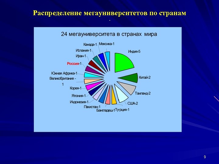 Распределение мегауниверситетов по странам. 9 