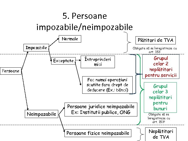 5. Persoane impozabile/neimpozabile Normale Plătitori de TVA Impozabile Obligate să se înregistreze cu art.