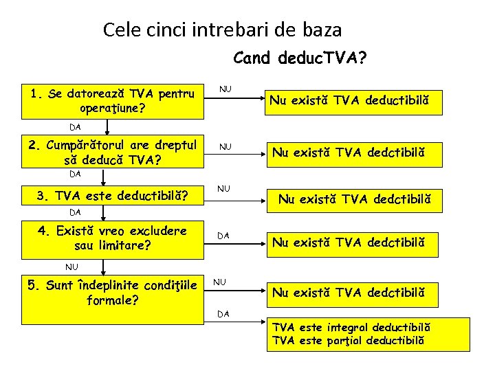 Cele cinci intrebari de baza Cand deduc. TVA? 1. Se datorează TVA pentru operaţiune?