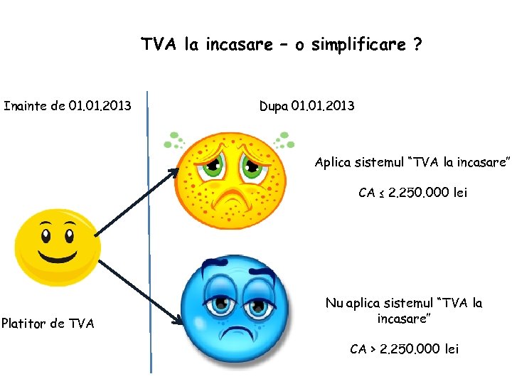 TVA la incasare – o simplificare ? Inainte de 01. 2013 Dupa 01. 2013