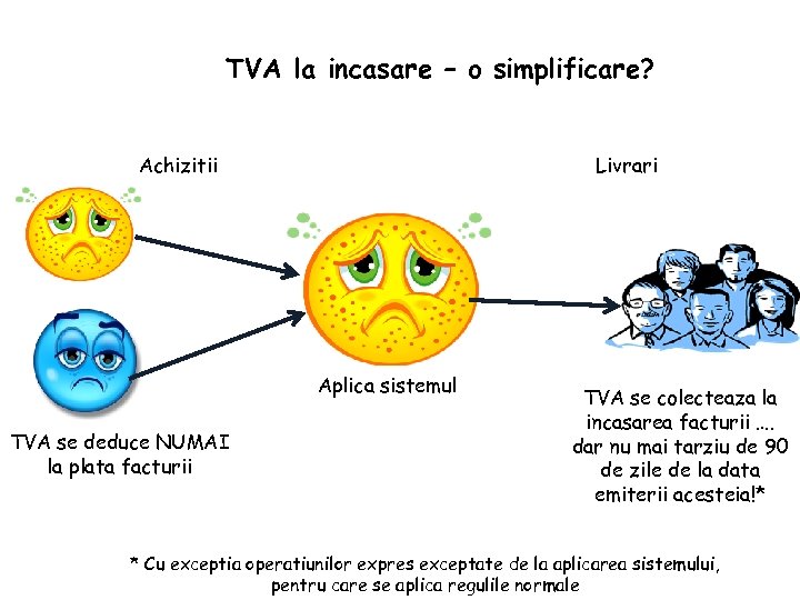 TVA la incasare – o simplificare? Achizitii Livrari Aplica sistemul TVA se deduce NUMAI