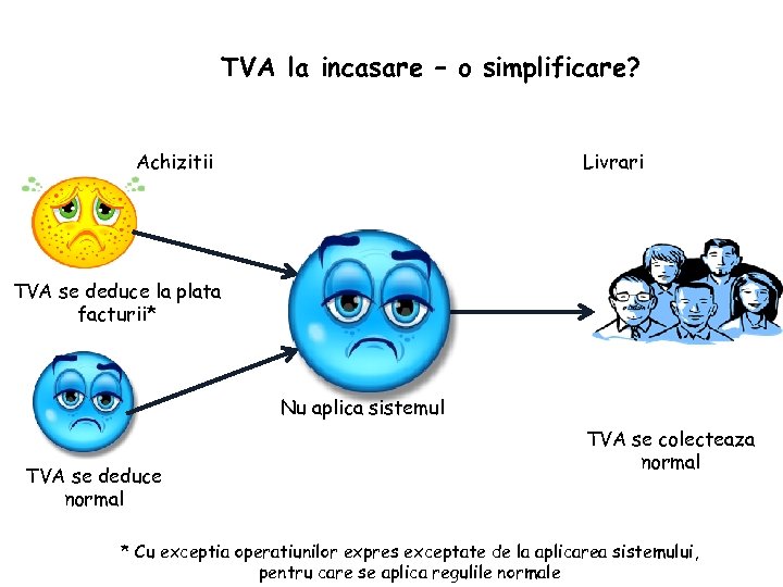 TVA la incasare – o simplificare? Achizitii Livrari TVA se deduce la plata facturii*