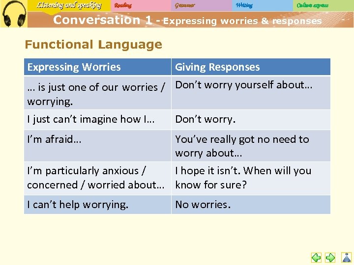 Listening and speaking Reading Grammar Writing Culture express Conversation 1 - Expressing worries &