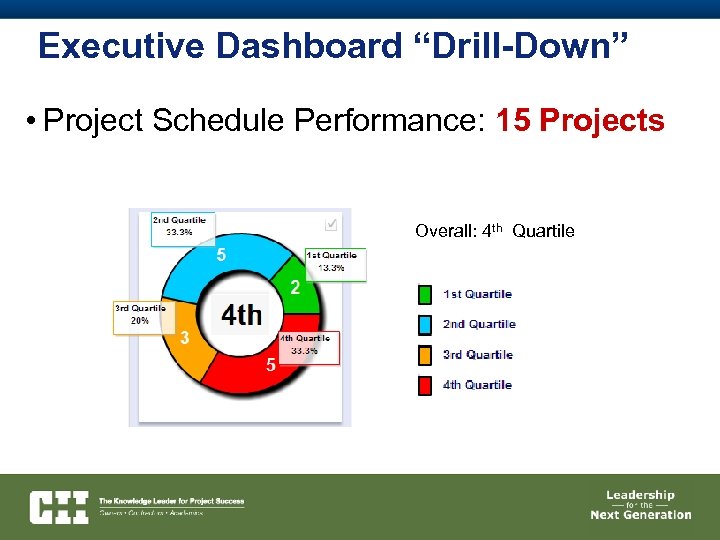 Executive Dashboard “Drill-Down” • Project Schedule Performance: 15 Projects Overall: 4 th Quartile 