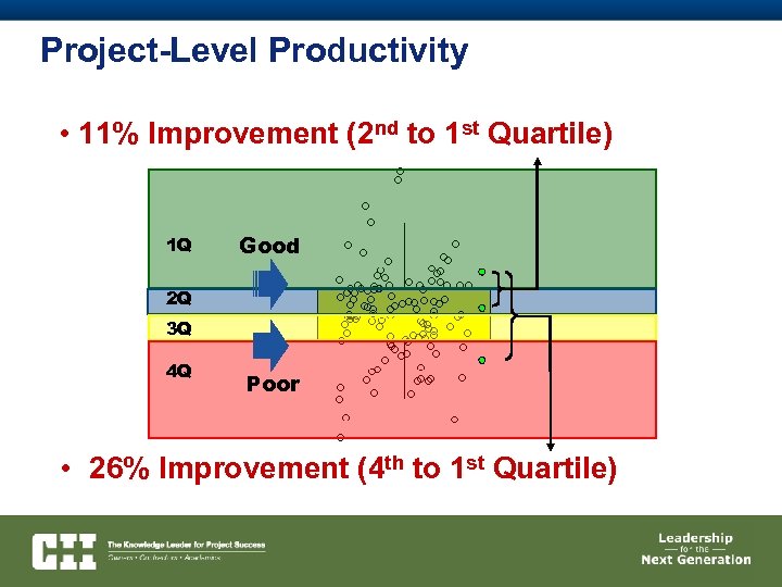 Project-Level Productivity • 11% Improvement (2 nd to 1 st Quartile) 1 Q Good
