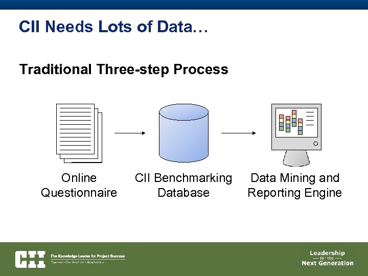 CII Needs Lots of Data… Traditional Three-step Process Online Questionnaire CII Benchmarking Database Data