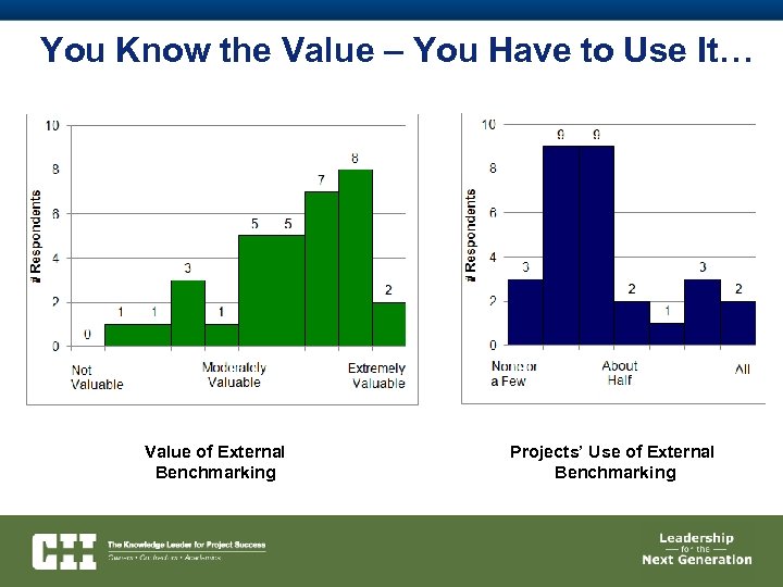 You Know the Value – You Have to Use It… Value of External Benchmarking