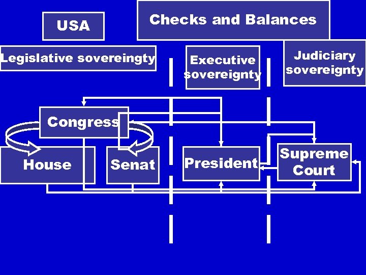 Checks and Balances USA Legislative sovereingty Executive sovereignty Judiciary sovereignty Congress House Senat President
