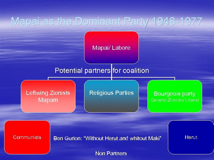Mapai as the Dominant Party 1948 -1977 Mapai/ Labore Potential partners for coalition Leftwing