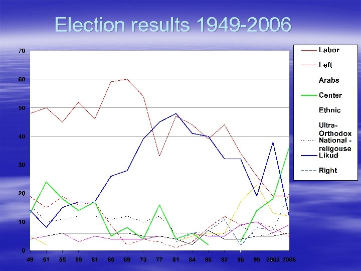 Election results 1949 -2006 