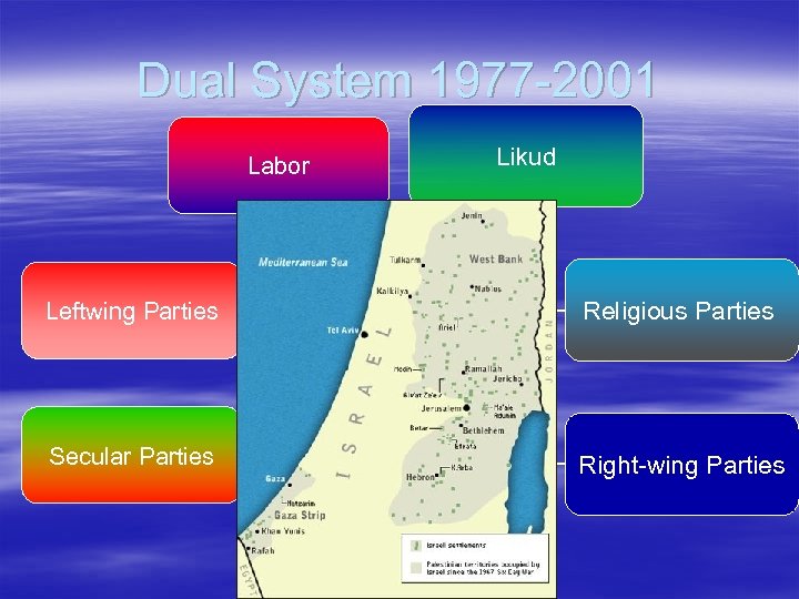 Dual System 1977 -2001 Likud Labor Leftwing Parties The main dispute: Religious Parties The