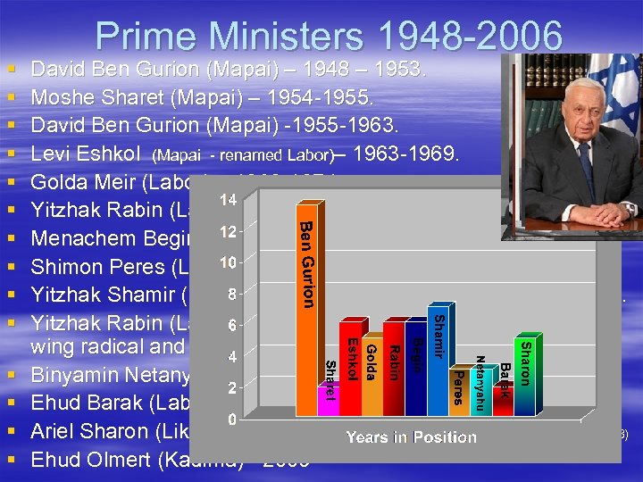 § § § § Prime Ministers 1948 -2006 David Ben Gurion (Mapai) – 1948