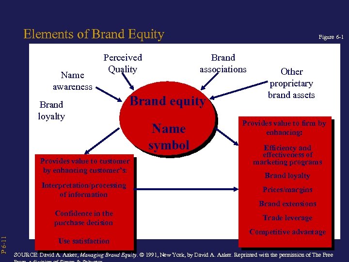 P 6 -11 Elements of Brand Equity Name awareness Perceived Quality Brand loyalty Brand