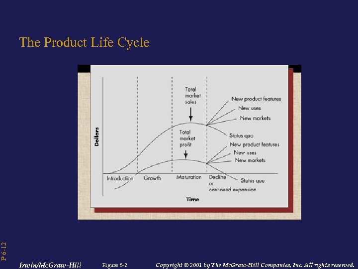 P 6 -12 The Product Life Cycle Irwin/Mc. Graw-Hill Figure 6 -2 Copyright ©