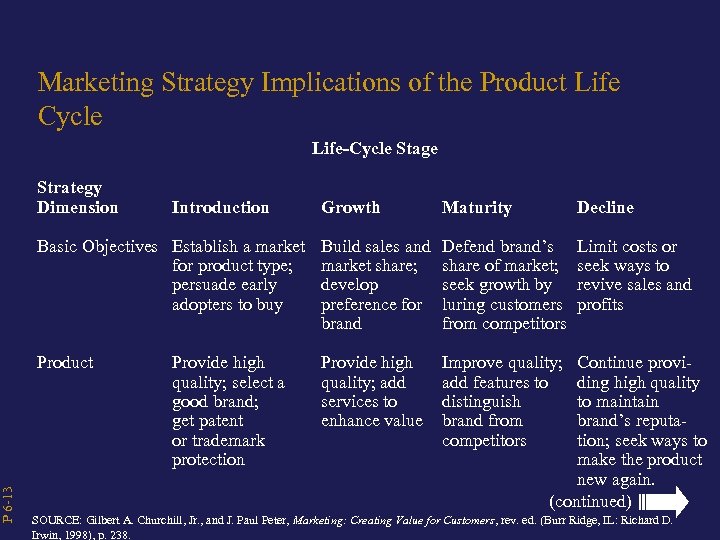 P 6 -13 Marketing Strategy Implications of the Product Life Cycle Life-Cycle Stage Strategy