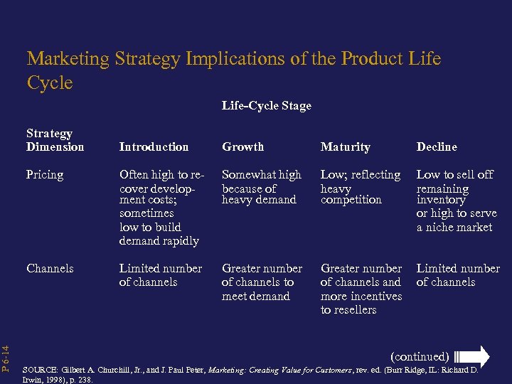 P 6 -14 Marketing Strategy Implications of the Product Life Cycle Life-Cycle Stage Strategy