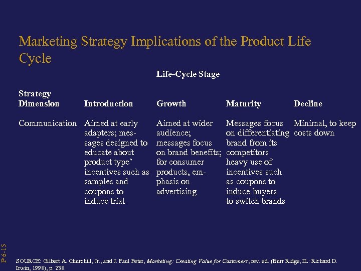 P 6 -15 Marketing Strategy Implications of the Product Life Cycle Life-Cycle Stage Strategy