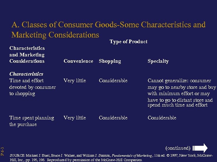 P 6 -3 A. Classes of Consumer Goods-Some Characteristics and Marketing Considerations Type of