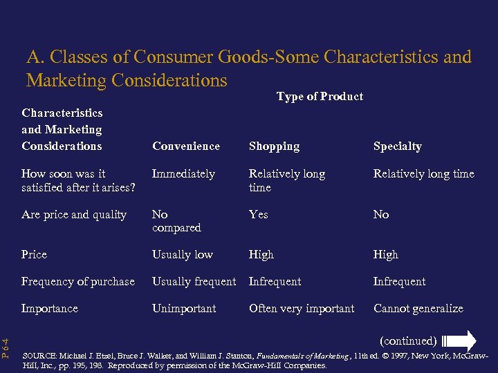 P 6 -4 A. Classes of Consumer Goods-Some Characteristics and Marketing Considerations Type of