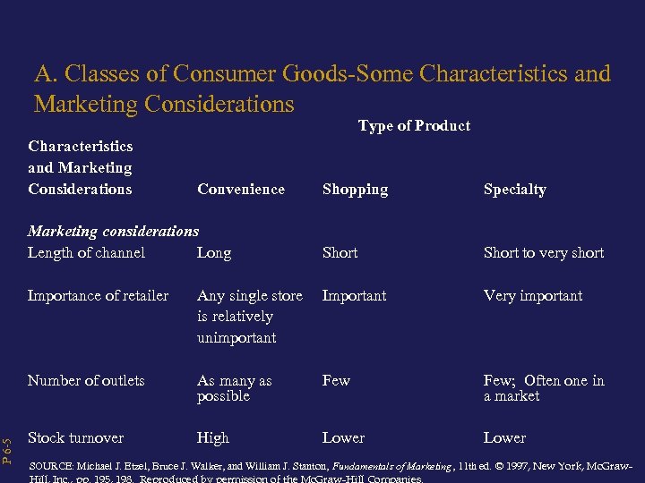 P 6 -5 A. Classes of Consumer Goods-Some Characteristics and Marketing Considerations Type of