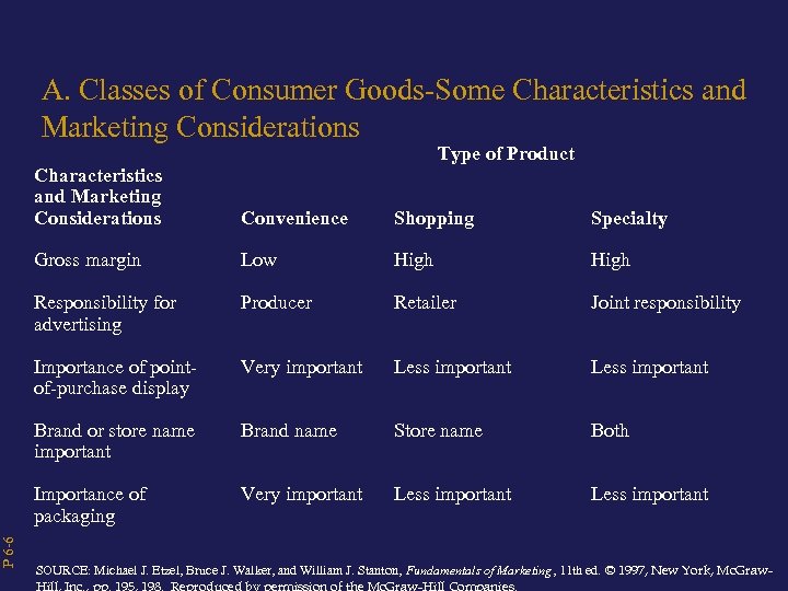 P 6 -6 A. Classes of Consumer Goods-Some Characteristics and Marketing Considerations Type of