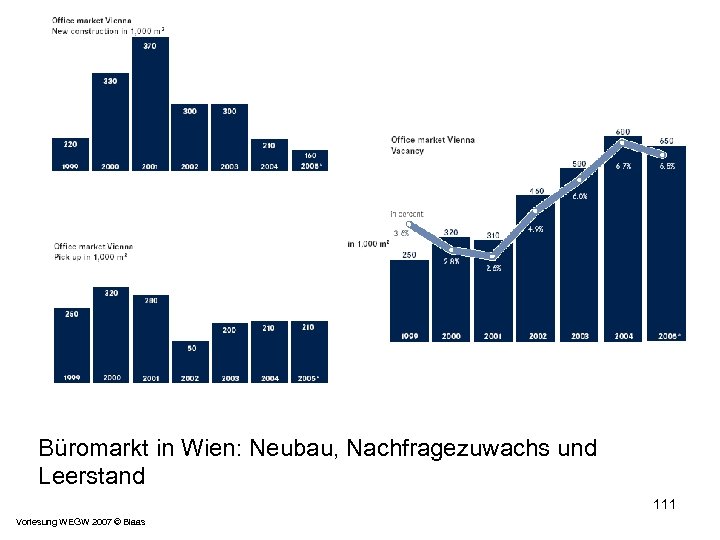Büromarkt in Wien: Neubau, Nachfragezuwachs und Leerstand 111 Vorlesung WEGW 2007 © Blaas 