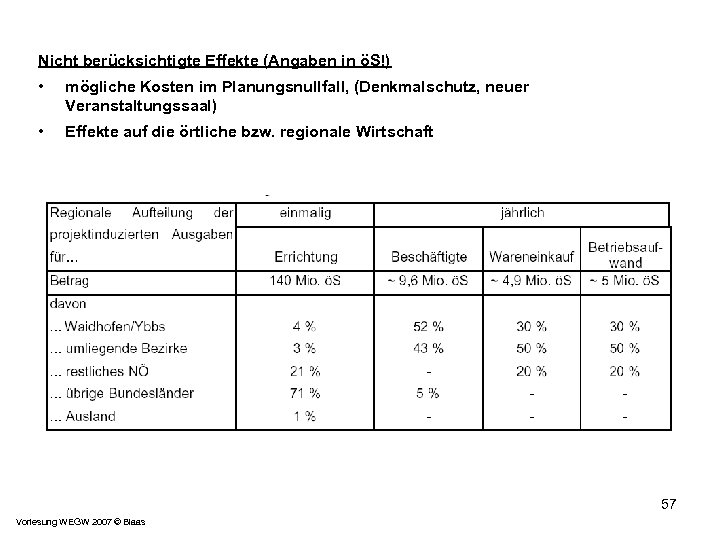 Nicht berücksichtigte Effekte (Angaben in öS!) • mögliche Kosten im Planungsnullfall, (Denkmalschutz, neuer Veranstaltungssaal)