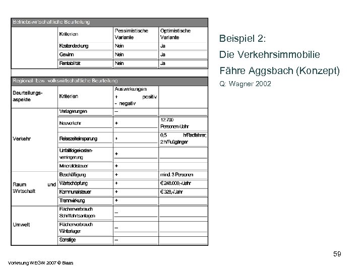 Beispiel 2: Die Verkehrsimmobilie Fähre Aggsbach (Konzept) Q: Wagner 2002 59 Vorlesung WEGW 2007