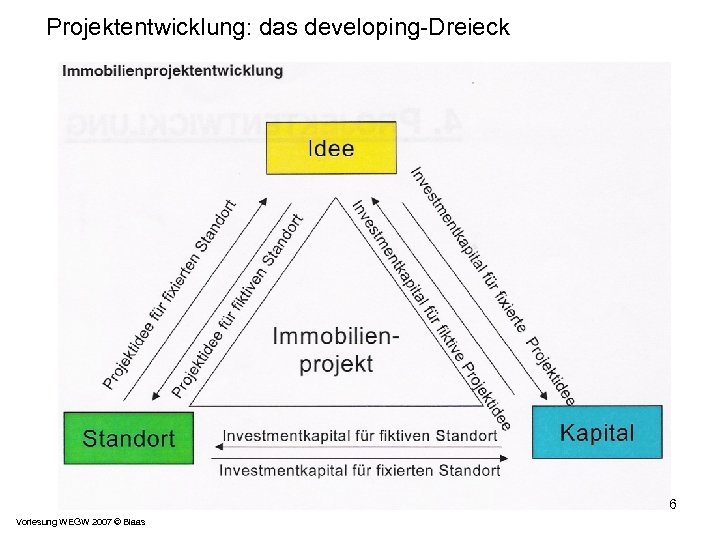 Projektentwicklung: das developing-Dreieck 6 Vorlesung WEGW 2007 © Blaas 