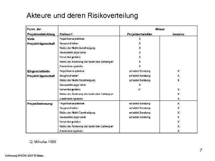 Akteure und deren Risikoverteilung Q: Mihurko 1998 7 Vorlesung WEGW 2007 © Blaas 
