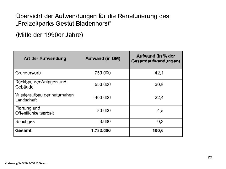 Übersicht der Aufwendungen für die Renaturierung des „Freizeitparks Gestüt Bladenhorst“ (Mitte der 1990 er