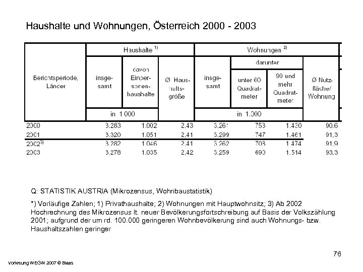 Haushalte und Wohnungen, Österreich 2000 - 2003 Q: STATISTIK AUSTRIA (Mikrozensus, Wohnbaustatistik) *) Vorläufige