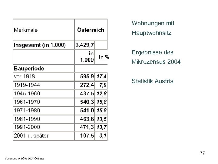 Wohnungen mit Hauptwohnsitz in % Ergebnisse des Mikrozensus 2004 Statistik Austria 77 Vorlesung WEGW