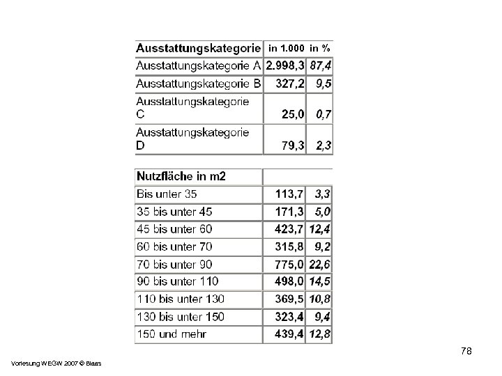 in 1. 000 in % 78 Vorlesung WEGW 2007 © Blaas 