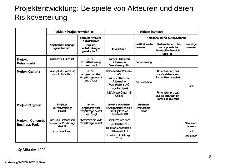 Projektentwicklung: Beispiele von Akteuren und deren Risikoverteilung Q: Mihurko 1998 8 Vorlesung WEGW 2007